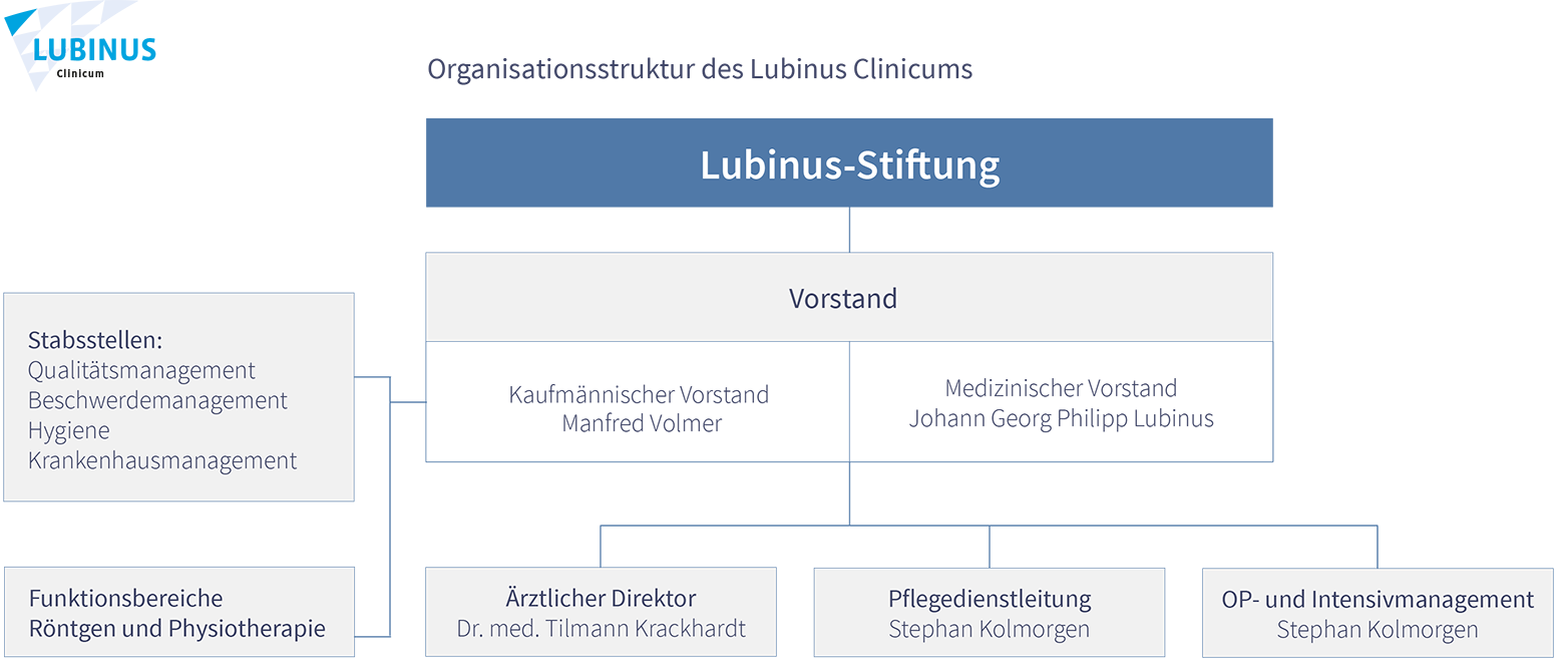 Organisation Lubinus Clinicum