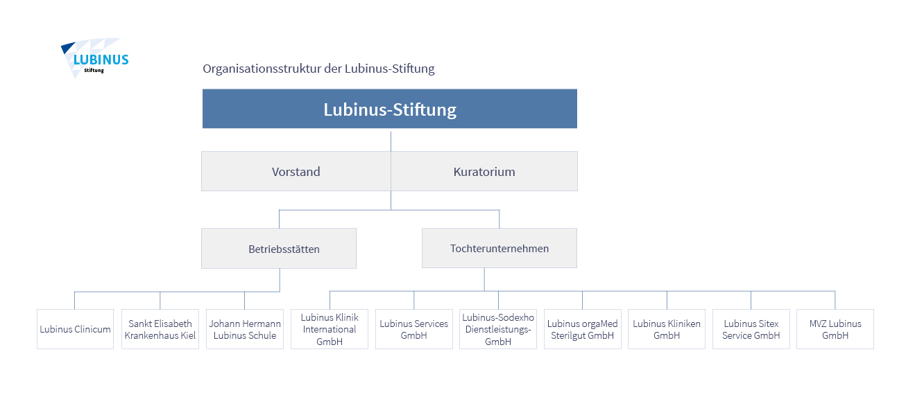 Organisation Lubinus-Stiftung